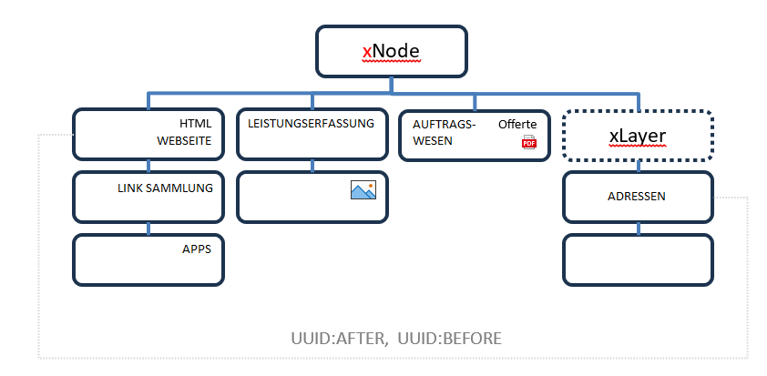 xNode Schema